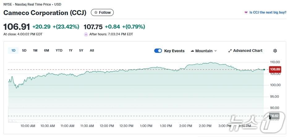 본문 이미지 - 카메코 일일 주가추이 - 야후 파이낸스 갈무리