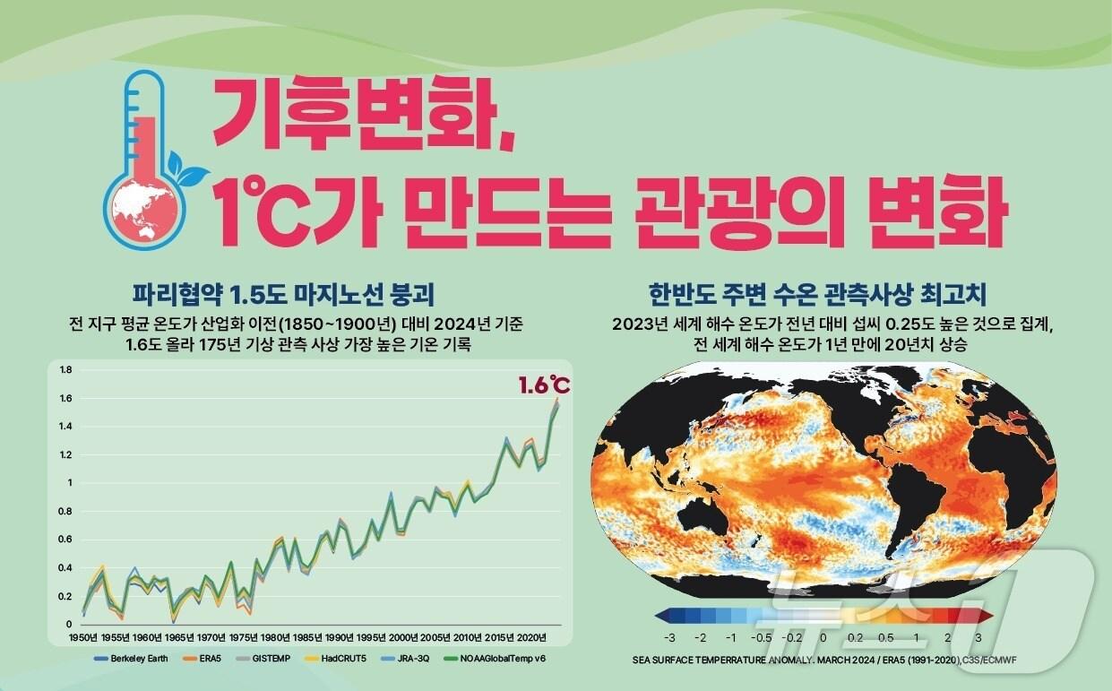 본문 이미지 - 기후변화가 관광수요에 미치는 영향 관련 인포그래픽&#40;한국관광공사 제공&#41; 