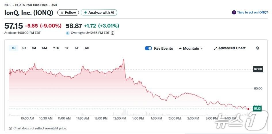 본문 이미지 - 아이온큐 일일 주가추이 - 야후 파이낸스 갈무리
