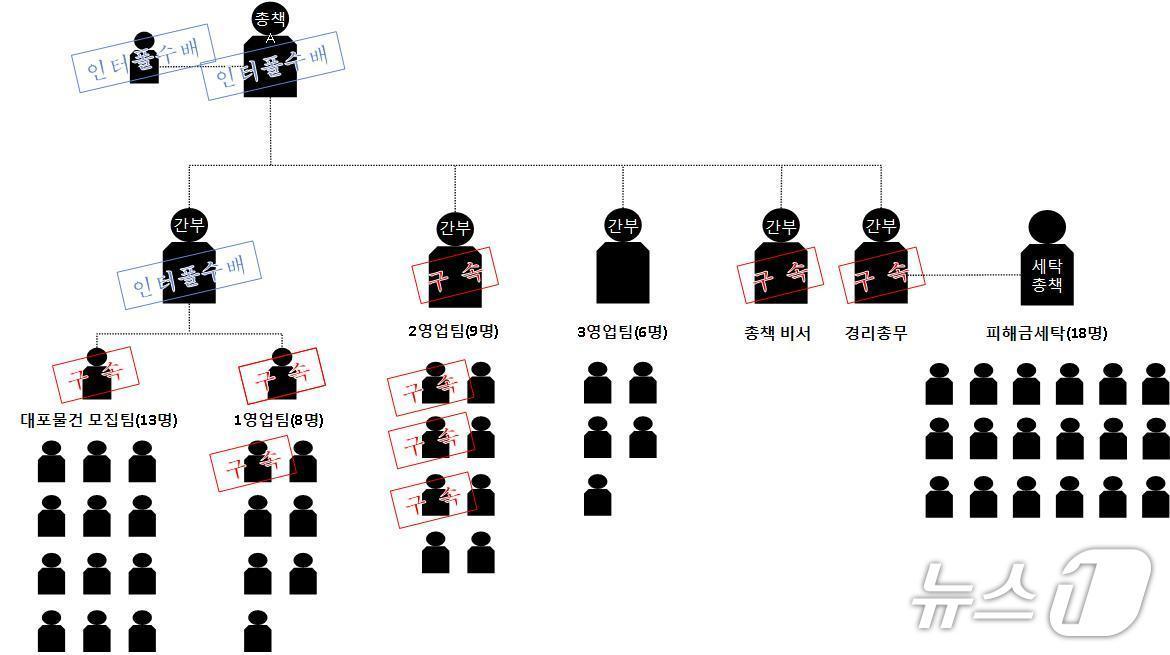 본문 이미지 - 조직도&#40;경기북부경찰청 제공. 재판매 및 DB 금지&#41;/뉴스1