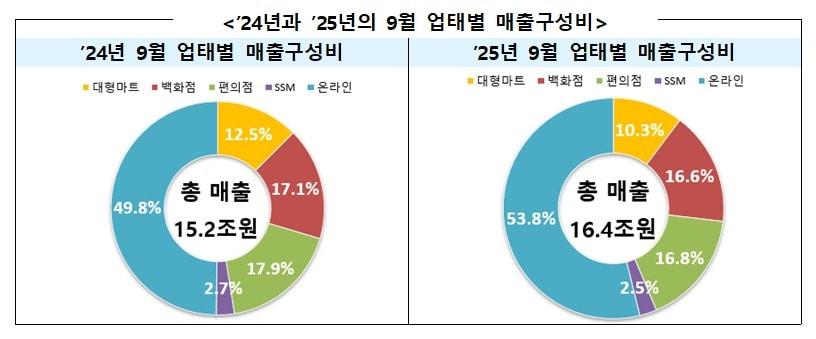 본문 이미지 - 2024년과 2025년의 9월 업태별 매출구성비 (산업통상부 제공) 2025.10.29 /뉴스1