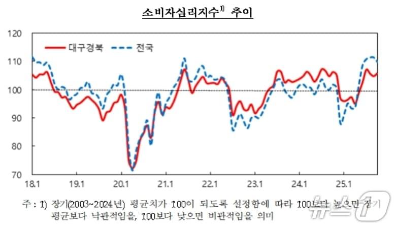 본문 이미지 - 대구·경북 소비자심리지수.&#40;한국은행 대구경북본부 제공. 재판매 및 DB 금지&#41;