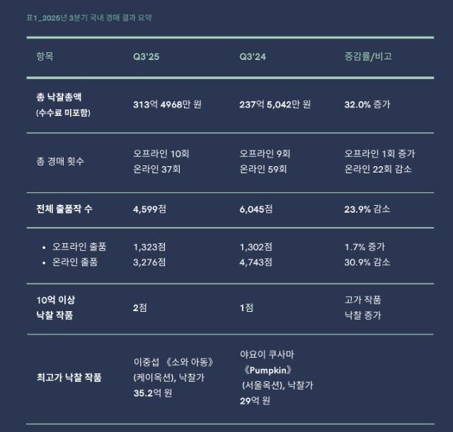 본문 이미지 - 3분기 국내 미술 경매액 요약표 &#40;카이 제공&#41;