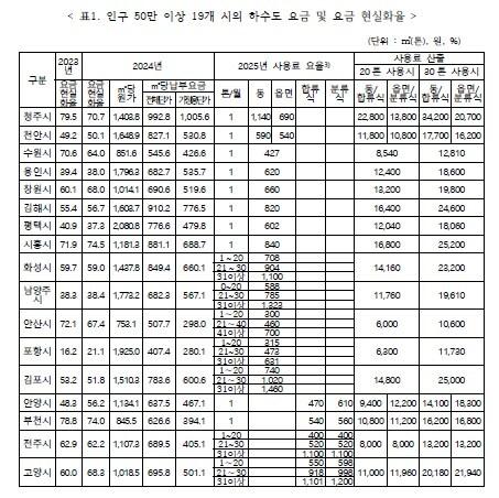 본문 이미지 - 인구 50만 이상 19개 시의 하수도 요금 및 요금 현실화율.(충북참여자치시민연대 제공. 재판매 및 DB금지)/뉴스1
