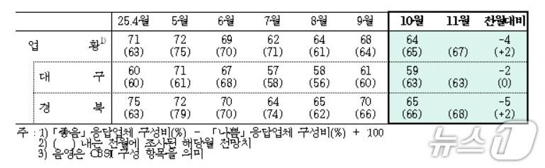 본문 이미지 - 10월 대구·경북 제조업 업황BSI&#40;한국은행 대구경북본부 제공. 재판매 및 DB 금지&#41;
