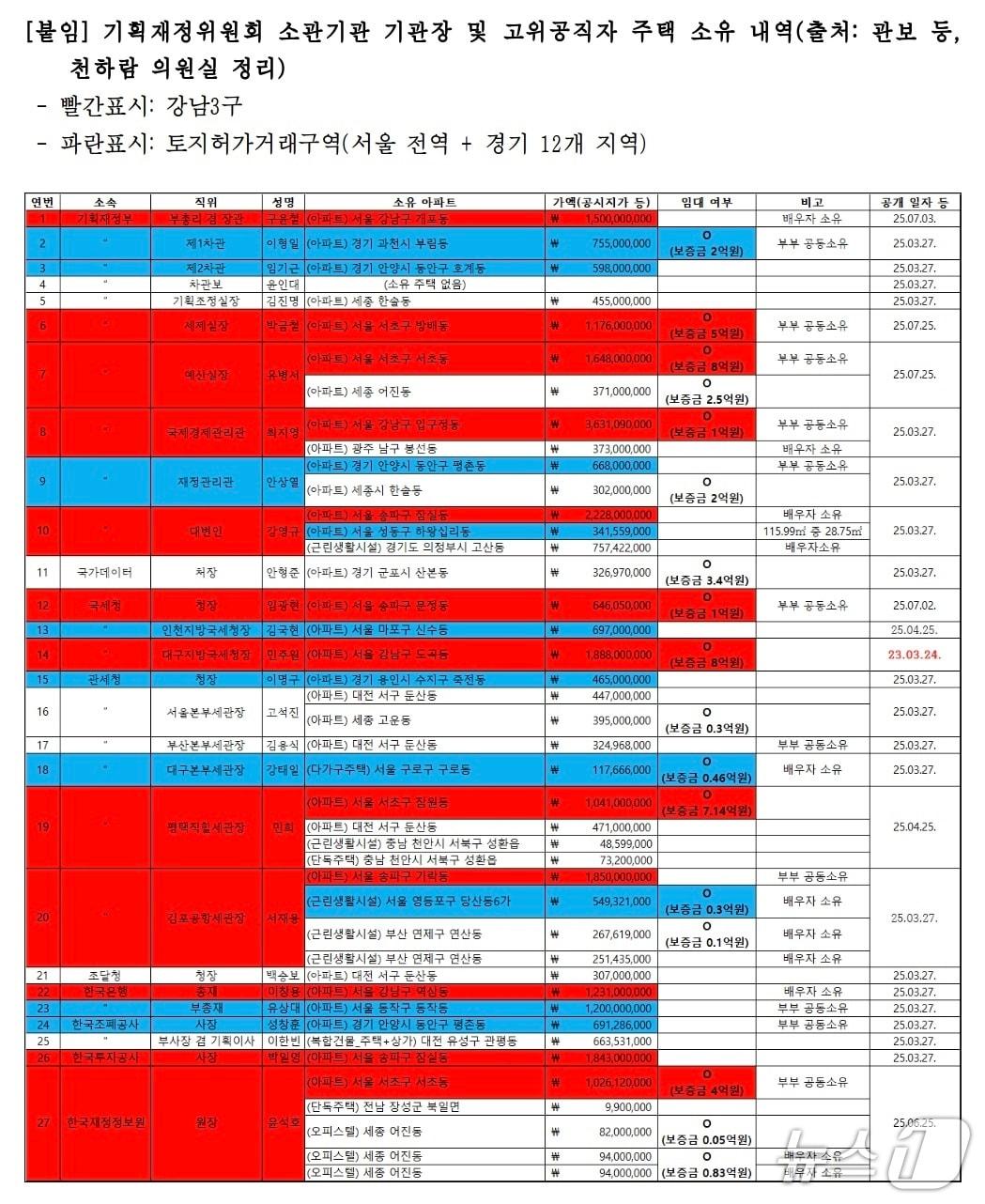 본문 이미지 -  국회 기획재정위원회 소속 천하람 개혁신당 의원이 관보를 통해 확인한 기재위 소관기관 고위 공직자의 주택 보유현황. 빨간색은 서울강남 3구, 파란색은  강남3구를 제외한 '토지거래허가구역지역 내 아파트 등 주택보유한 공직자다. (천하람 의원실 제공) ⓒ 뉴스1