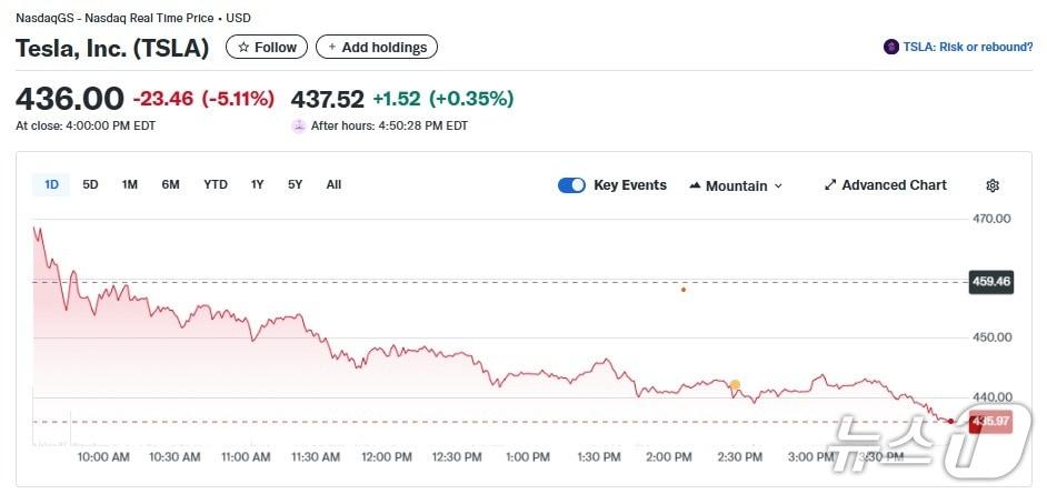 본문 이미지 - 테슬라 일일 주가추이 - 야후 파이낸스 갈무리