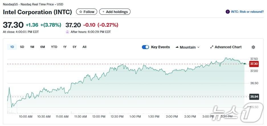 본문 이미지 - 인텔 일일 주가추이 - 야후 파이낸스 갈무리