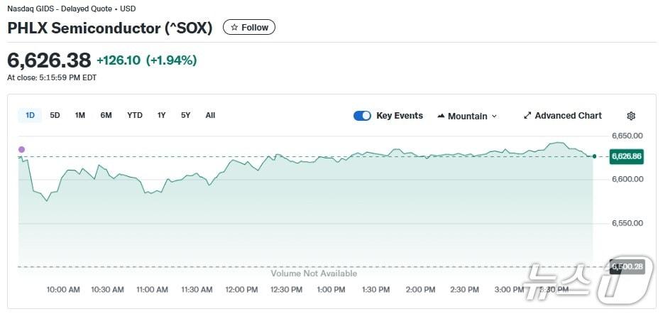 본문 이미지 - 반도체지수 일일 추이 - 야후 파이낸스 갈무리