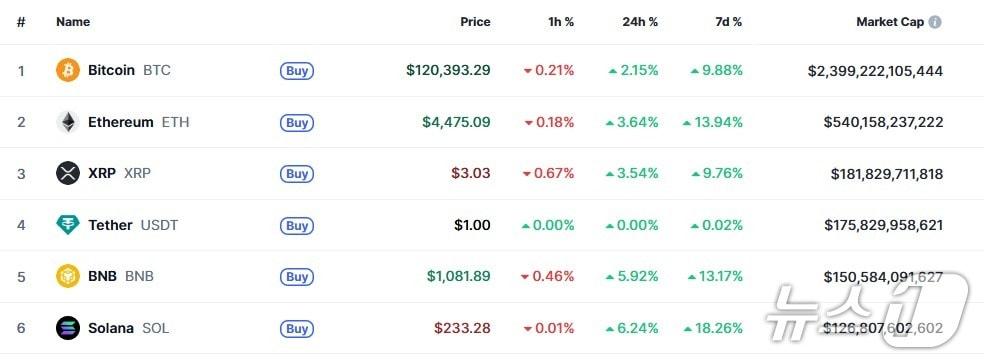 본문 이미지 - 이 시각 현재 주요 암호화폐 시황 - 코인마켓캡 갈무리