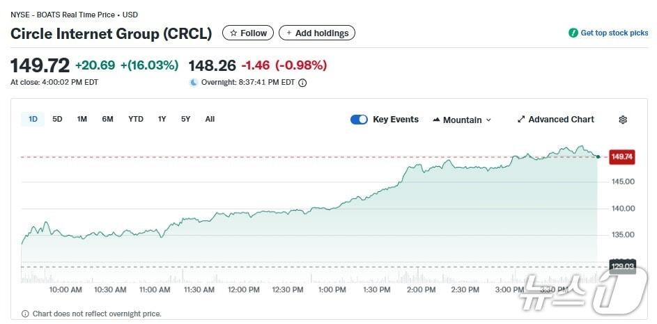 본문 이미지 - 서클 일일 주가추이 - 야후 파이낸스 갈무리