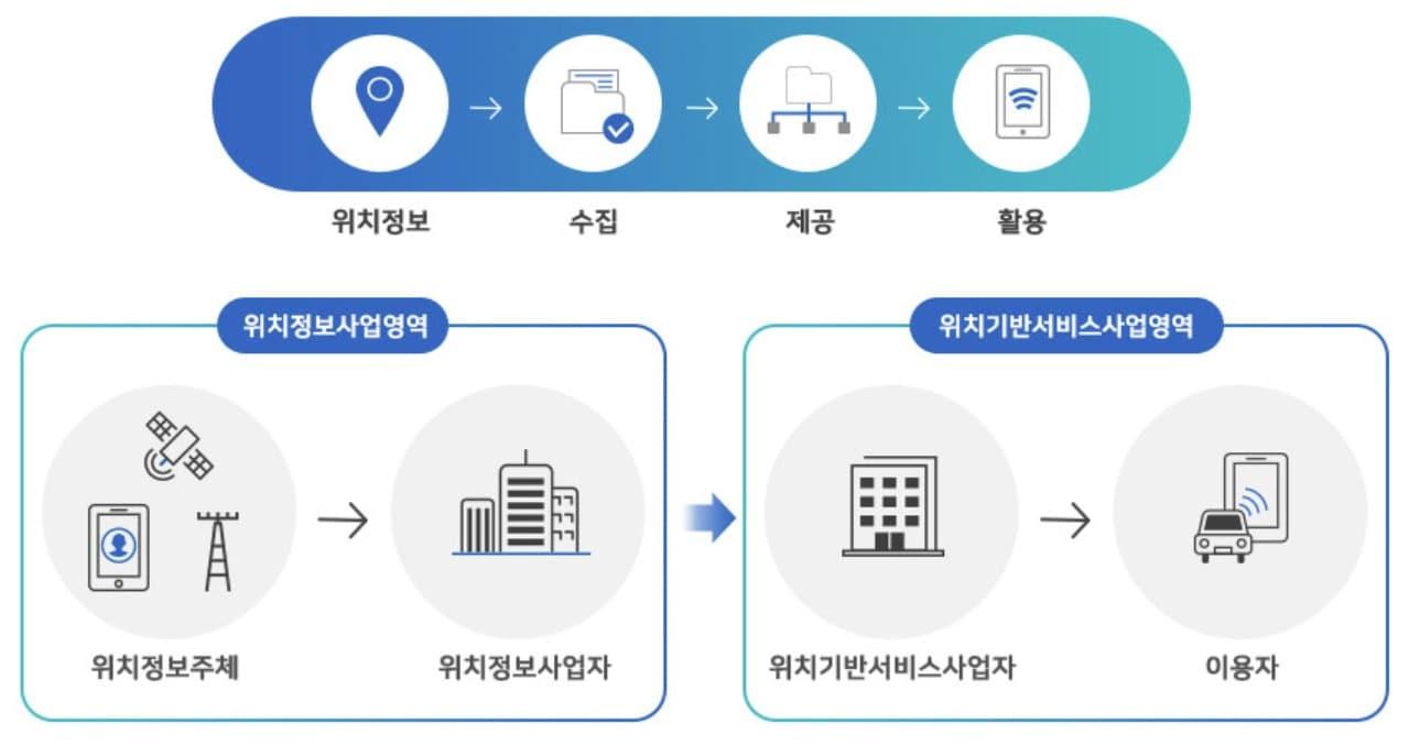 본문 이미지 - 위치정보 사업과 위치기반서비스 사업 구분.&#40;위치정보지원센터 제공&#41;