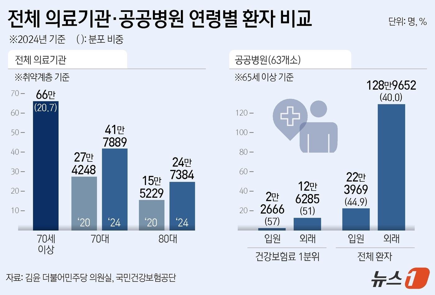 전체 의료기관·공공병원 연령별 환자 비교 ⓒ News1 김지영 디자이너