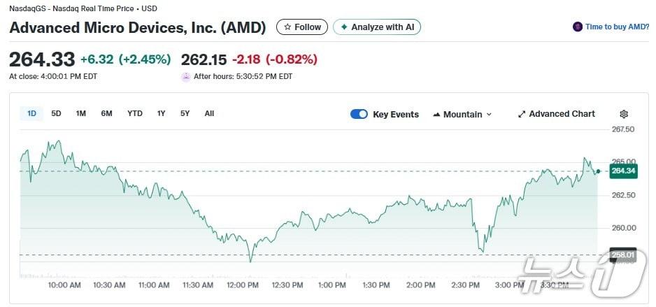 본문 이미지 - AMD 일일 주가추이 - 야후 파이낸스 갈무리