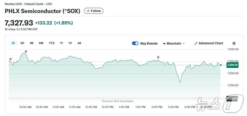 본문 이미지 - 반도체지수 일일 추이 - 야후 파이낸스 갈무리