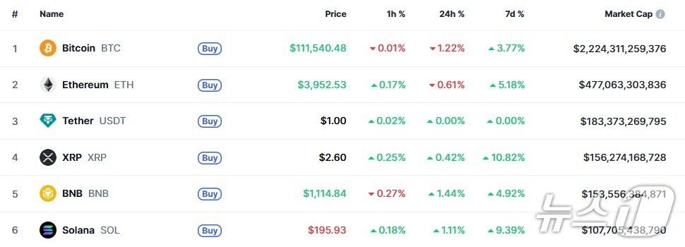 본문 이미지 - 이 시각 현재 주요 암호화폐 시황 - 코인마켓캡 갈무리