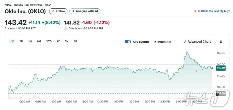 본문 이미지 - 오클로 일일 주가추이 - 야후 파이낸스 갈무리