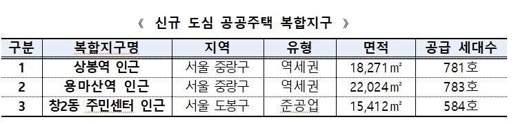 본문 이미지 - 신규 도심 공공주택 복합지구.(국토부 제공) / 뉴스1 ⓒ News1