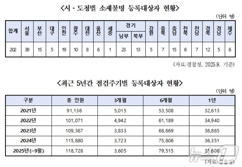 본문 이미지 - 시·도청별 소재불명 등록대상자 현황.&#40;한병도 의원실 제공, 재판매 및 DB 금지&#41;
