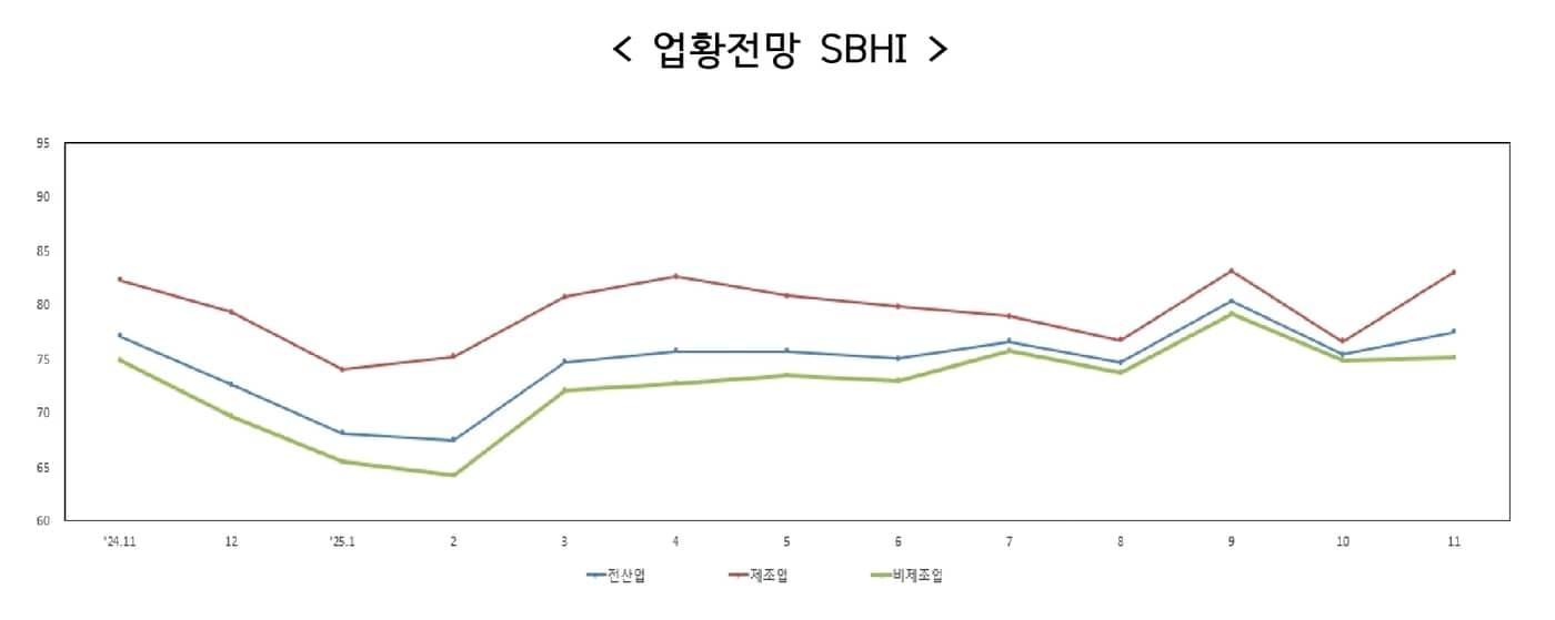 2025년 11월 중소기업 경기전망조사 (중소기업중앙회 제공. 재판매 및 DB금지)
