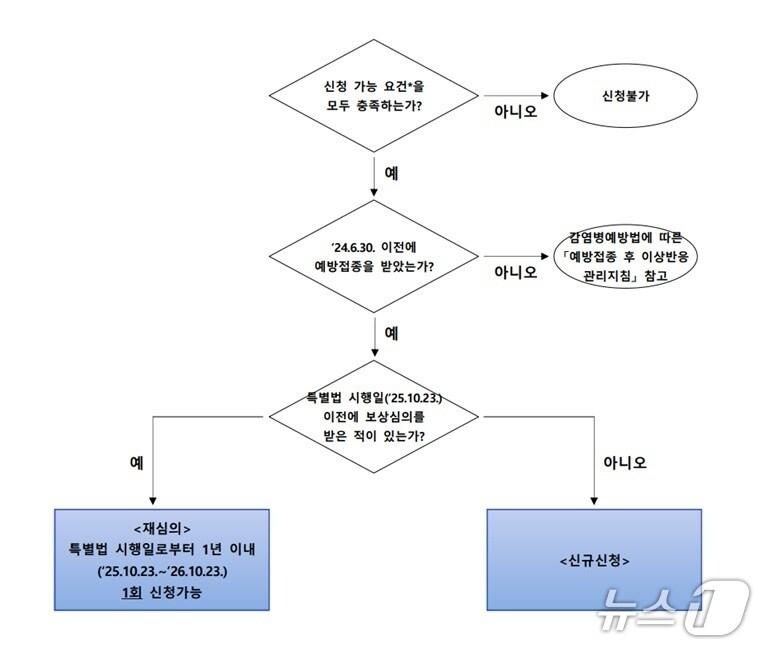 본문 이미지 - 피해보상 절차 진행도.(전남도 제공. 재판매 및 DB금지) 2025.10.30/뉴스1