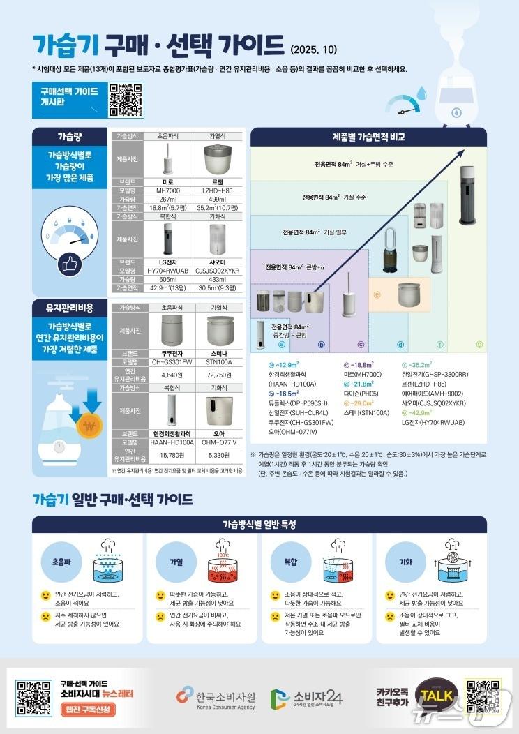 본문 이미지 - &#39;가습기 구매·선택 가이드&#39; &#40;한국소비자원 제공&#41;