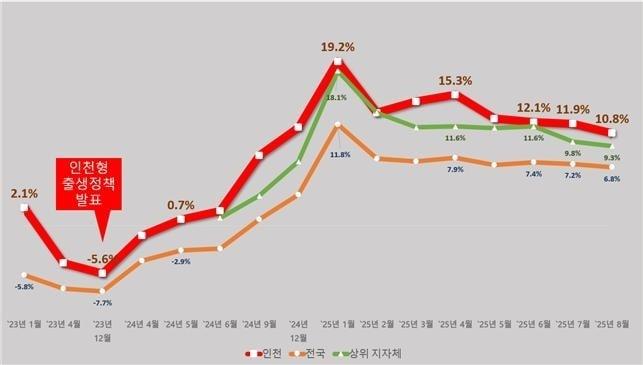 본문 이미지 - 인천 출생아 수 증가율 변화 추이&#40;인천시 제공.재판매 및 DB금지&#41;