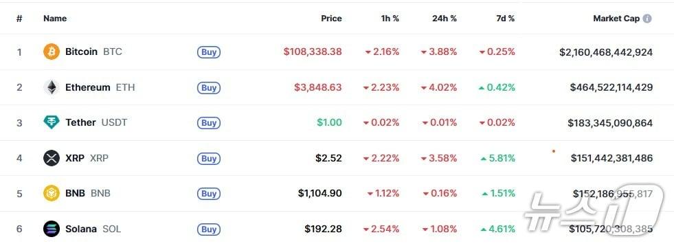 본문 이미지 - 이 시각 현재 주요 암호화폐 시황 - 코인마켓캡 갈무리