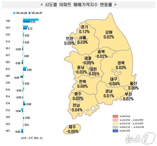본문 이미지 - 시·도별 10월 넷째주 아파트 매매가격지수 변동률&#40;한국부동산원 제공, 재판매 및 DB 금지&#41;