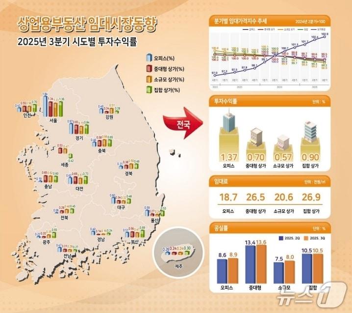 본문 이미지 - 3분기 상업용부동산 임대동향&#40;한국부동산원 제공. 재판매 및 DB 금지&#41;