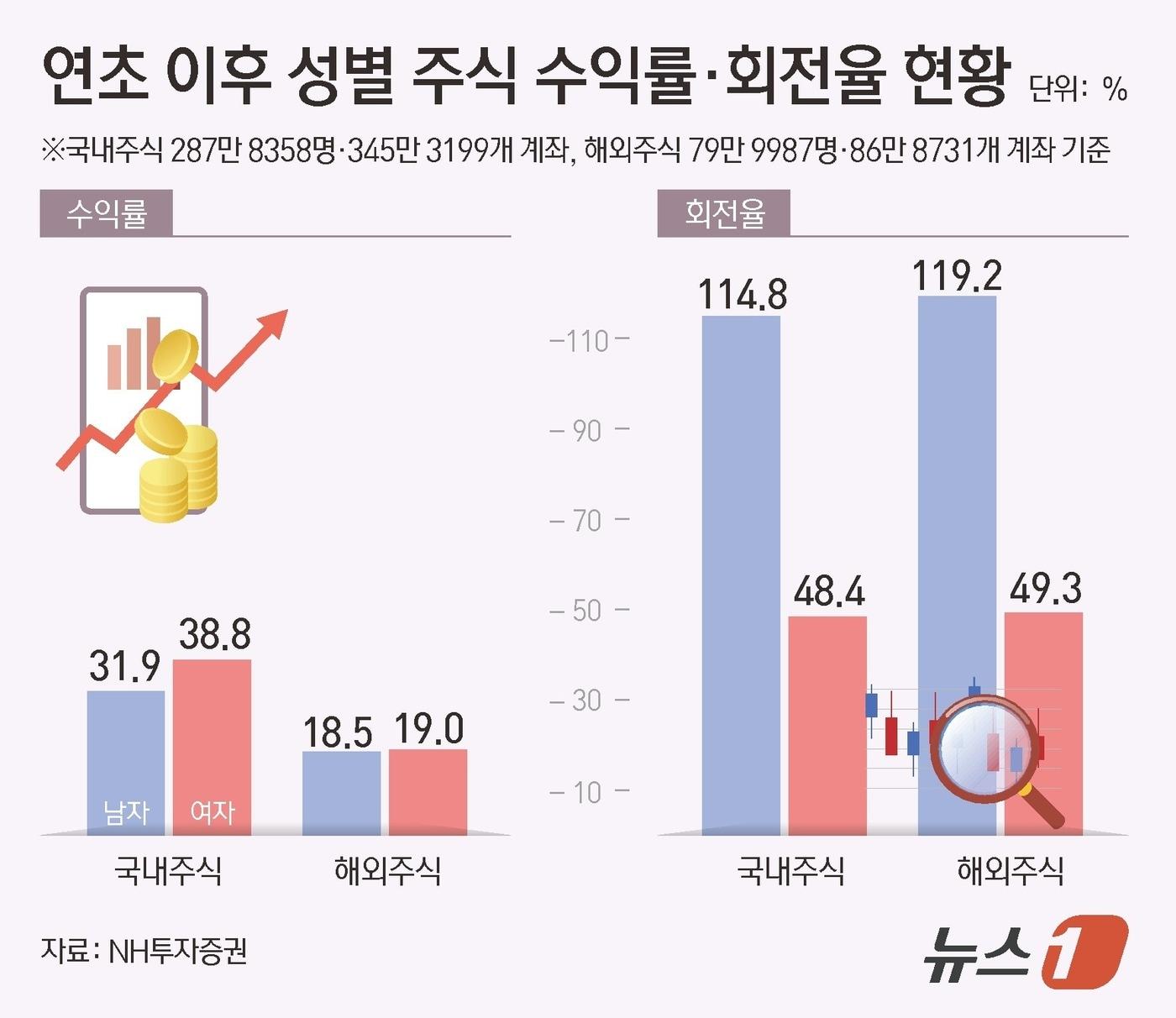 본문 이미지 - ⓒ News1 김초희 디자이너