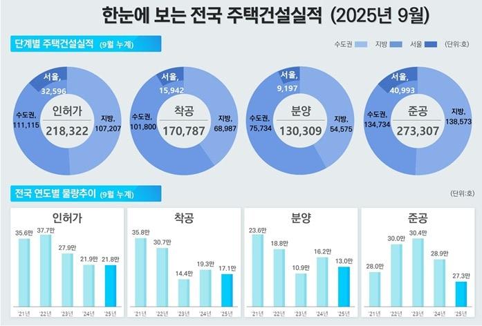 본문 이미지 - 2025년 9월 전국 주택건설실적.&#40;국토교통부 제공&#41;뉴스1ⓒ news1