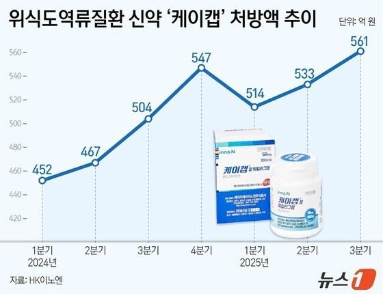 본문 이미지 - P-CAB 계열 위식도역류질환 신약 &#39;케이캡&#39;&#40;성분명 테고프라잔&#41; 처방액 추이&#40;단위 억 원&#41;.&#40;HK이노엔 제공&#41;/뉴스1 김지영 디자이너