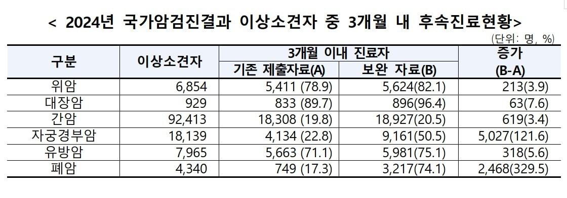 본문 이미지 - 2024년 국가암검진결과 이상소견자 중 3개월 내 후속진료현황(국민건강보험공단 제공)