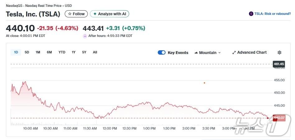 본문 이미지 - 테슬라 일일 주가추이 - 야후 파이낸스 갈무리