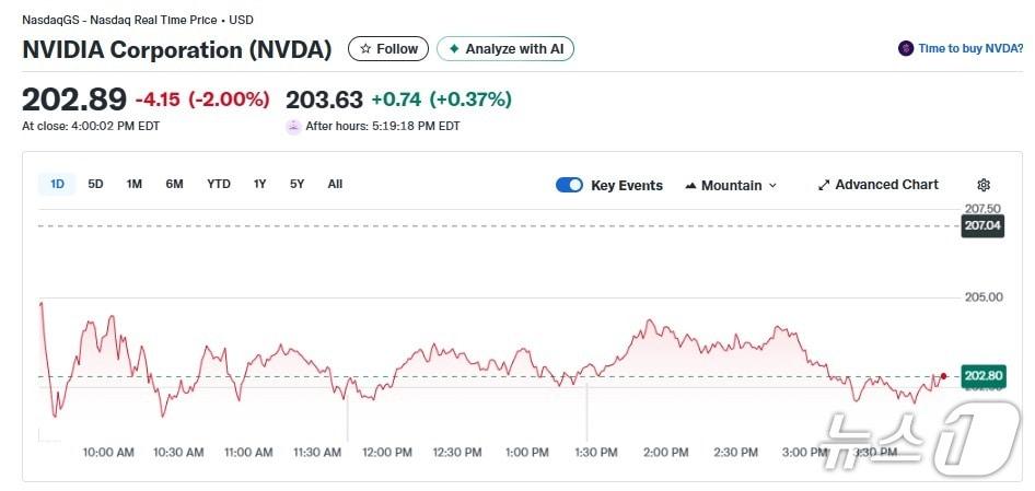 본문 이미지 - 엔비디아 일일 주가추이 - 야후 파이낸스 갈무리