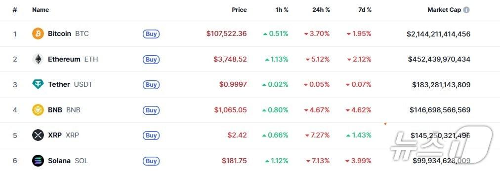 본문 이미지 - 이 시각 현재 주요 암호화폐 시황 - 코인마켓캡 갈무리