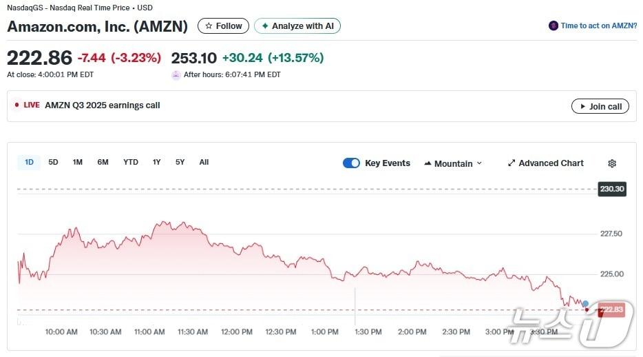 본문 이미지 - 아마존 일일 주가추이 - 야후 파이낸스 갈무리