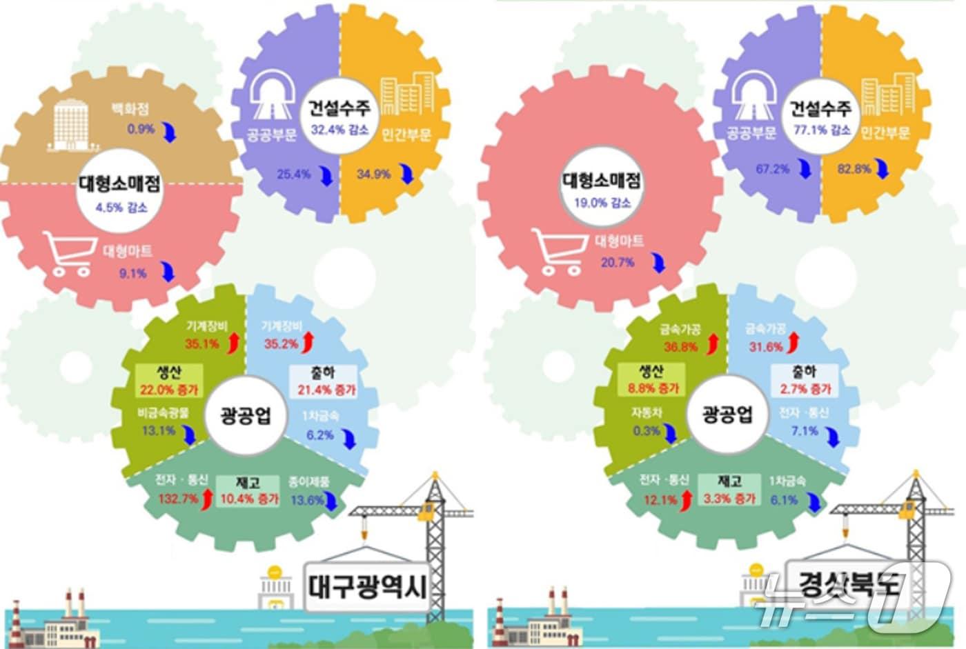 9월 대구·경북의 산업활동 동향.&#40;동북지방통계청 제공. 재판매 및 DB 금지&#41;