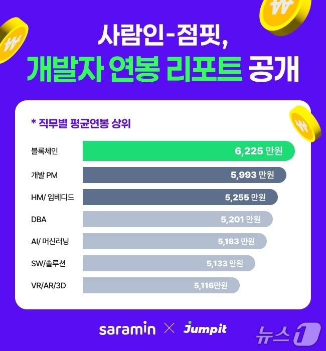 본문 이미지 - 사람인·점핏, '2025 개발자 연봉 리포트' 발표(사람인 제공)