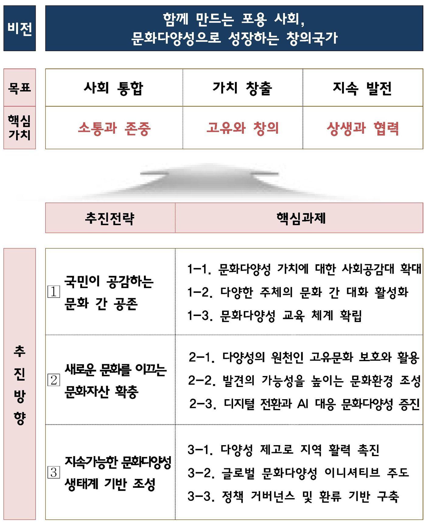 본문 이미지 - 문화다양성 기본계획