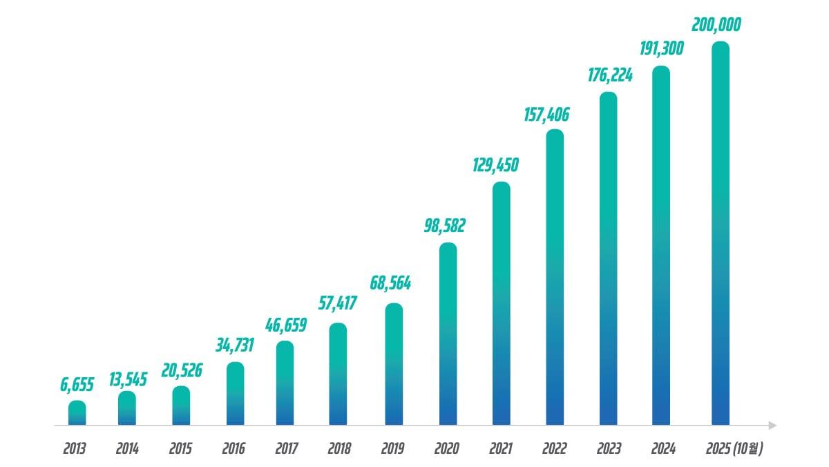 본문 이미지 - 예술활동증명 누적 완료자