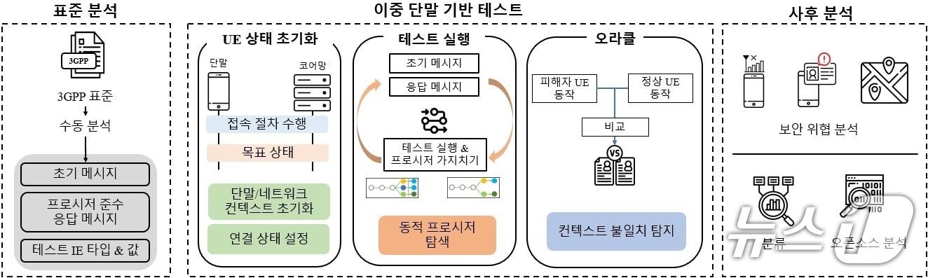 본문 이미지 - LTE 코어 네트워크에서 발행하는 컨텍스트 무결성 침해&#40;CIV&#41;와 검출&#40;KAIST 제공&#41; /뉴스1