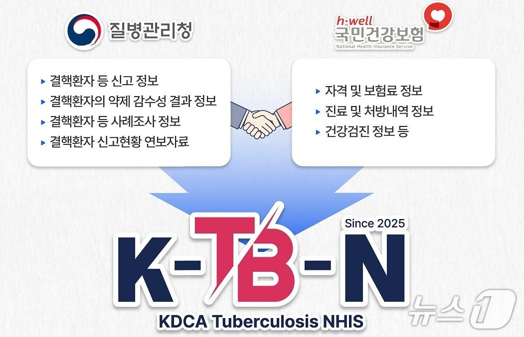본문 이미지 - K-TB-N&#40;KDCA-Tuberculosis-NHIS&#41;&#40;질병청 제공&#41; 2025.10.31/뉴스병