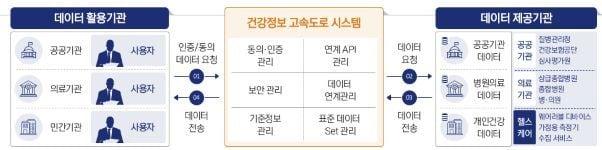 본문 이미지 - 건강정보 고속도로 가동 모형&#40;한국보건의료정보원 제공&#41;