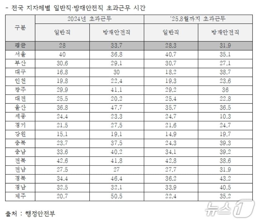 본문 이미지 - 전국 지자체별 일반직·방재안전직 초과근무 시간.(이상식 의원실 제공, 재판매 및 DB 금지)
