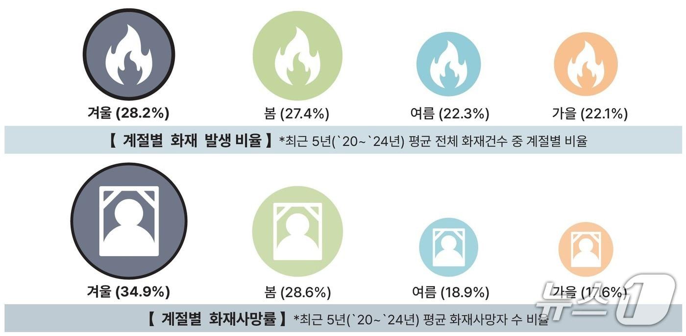계절별 비율.(소방청 제공)