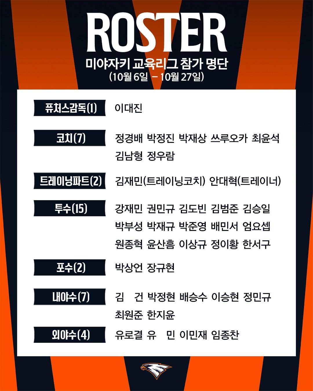 본문 이미지 - 프로야구 한화 이글스는 오는 6일부터 27일까지 일본 미야자키에서 열리는 2025 피닉스 교육리그에 참가한다고 4일 밝혔다.(한화 이글스 제공)