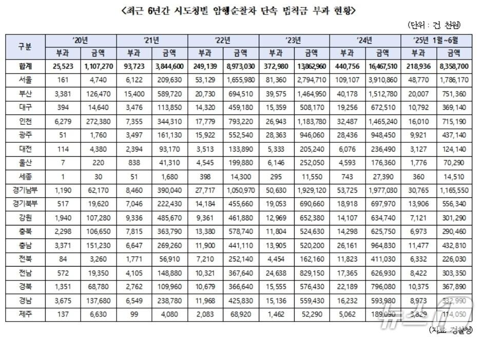 본문 이미지 - 최근 6년간 시도청별 암행순찰차 단속 범칙금 부과 현황.(한병도 의원실 제공. 재판매 및 DB 금지)