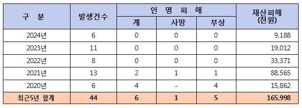 본문 이미지 - 최근 5년간 대전 추석 연휴 화재통계&#40;2020~2024&#41; 